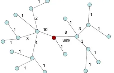 Figure 1.  WSN node topology example, from [6]. 