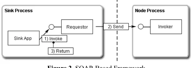 Figure 2. SOAP-Based Framework 
