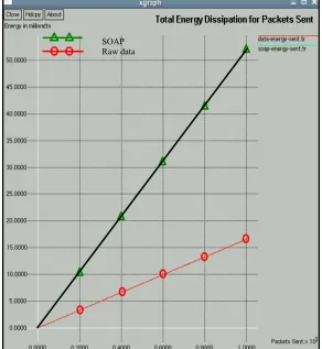 Figure 5.  Total energy spent after sending approx. 1000 packets 
