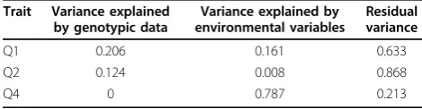Table 1 Proportion of phenotypic variance explained byenvironmental variables and genotypic data