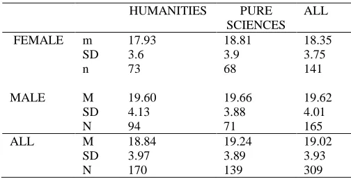 Table 7 Mean Percentage E-learning Confidence 