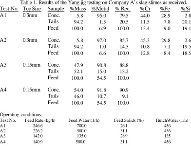 Table 1. Results of the Yang jig testing on Company A’s slag slimes as received. Sample    %Mass    %Metal    % Rec