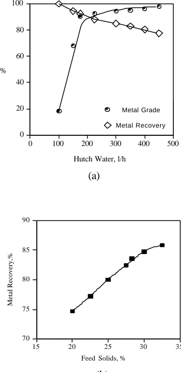Figure 2. Effect of hutch water and feed solids on jig performance (b)  