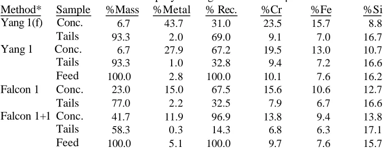 Table 2. Performance comparison of the Yang jig vs. Falcon concentrator. Company B’s slag slimes: 65% -38µm 