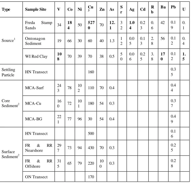 Table 4. Concentrations ( µ g/g) of trace elements in different sediments (Bolds represent  extremely higher values among the three source materials)