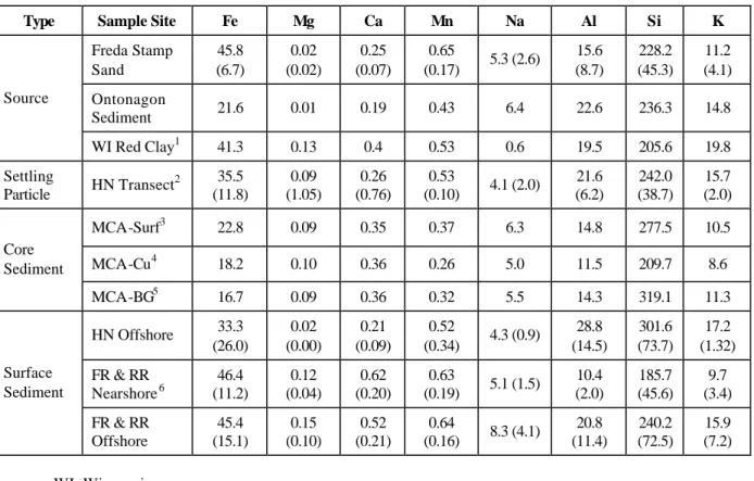 Table 3. Concentrations (mg/g) of major elements in sediments (Mean and standard deviation in parentheses)