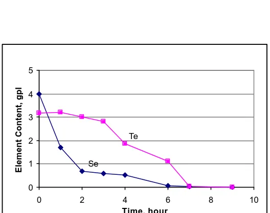 Figure 5. The Kinetics of Reduction of Se/Te from Test 1