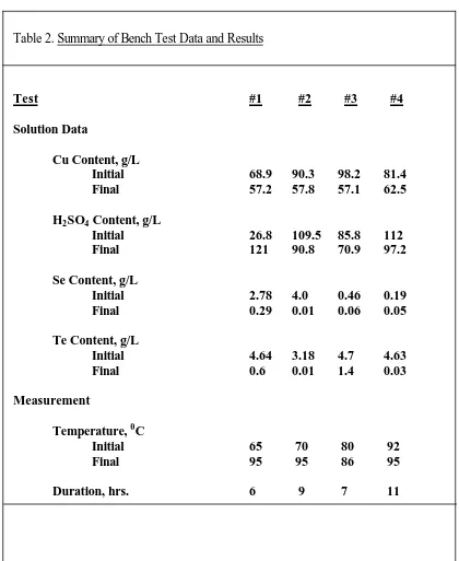 Table 2. Summary of Bench Test Data and Results   