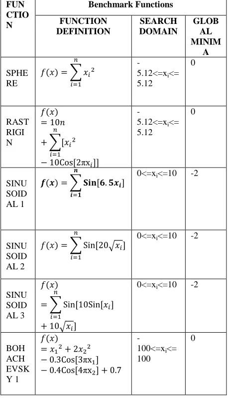 Table 4 shows the function definition and their search domain and their global minimum values for 10 benchmark 