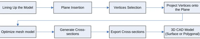 Figure 4: Point Cloud Data editing and CAD extraction process 