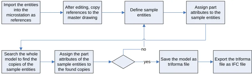 Figure 7: Jactin House CAD model produced point cloud data 