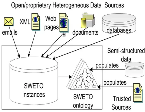 Fig. 2.1 Data Sources for SWETO Ontology 