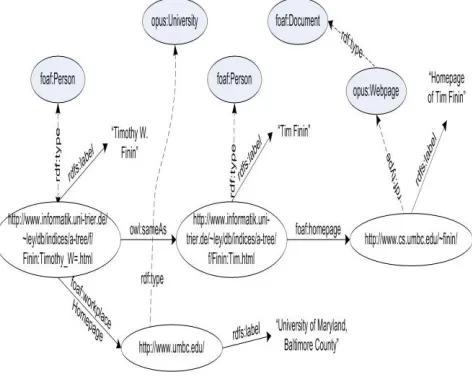 Fig. : 2.2 Relationships in SwetoDblp Entities 