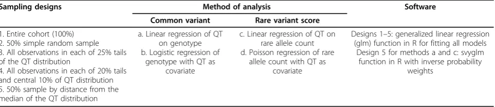 Table 1. Extreme-phenotype alternative designs 3 and 4