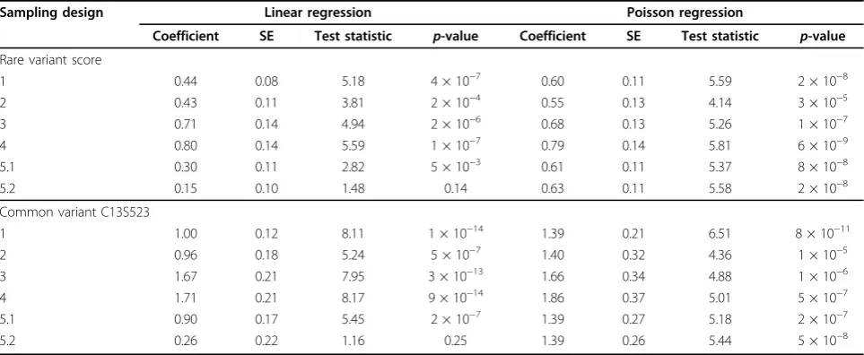 Table 2 Results of regression analysis of Q1 with the FLT1 gene in replicate 1