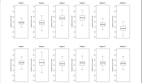 Figure 2 Linear (upper panels) and Poisson (lower panels) regression coefficients in Q1 rare variant analysis