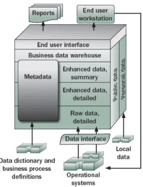Figure 2: Data warehouse architecture (Devlin, 1988) 