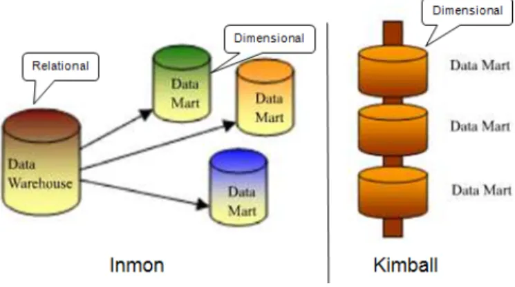 Figure 3: Inmon vs. Kimball’s model 
