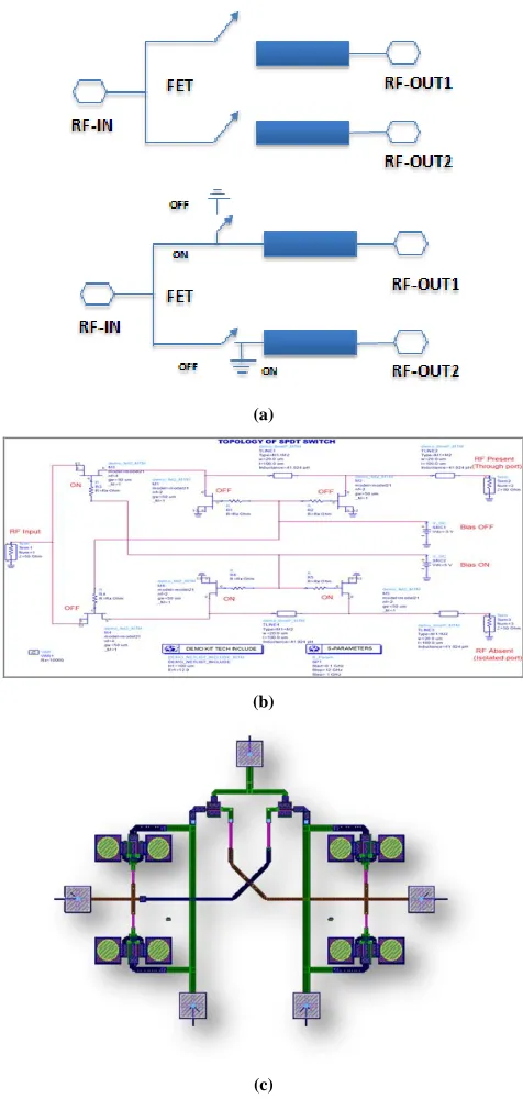 Fig. IV LNA design and simulation setup in ADS and simulated S-Parameters 