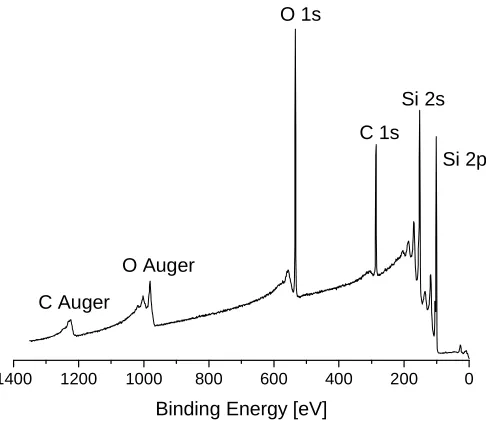 Figure 2.2. The XPS spectrum of an organic coated SiOx/Si substrate.