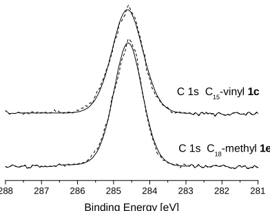 Figure 4.8. XPS C 1s elemental scans of a methyl-terminated (bottom) and vinyl-terminated (top) SAMs of 1c and 1e