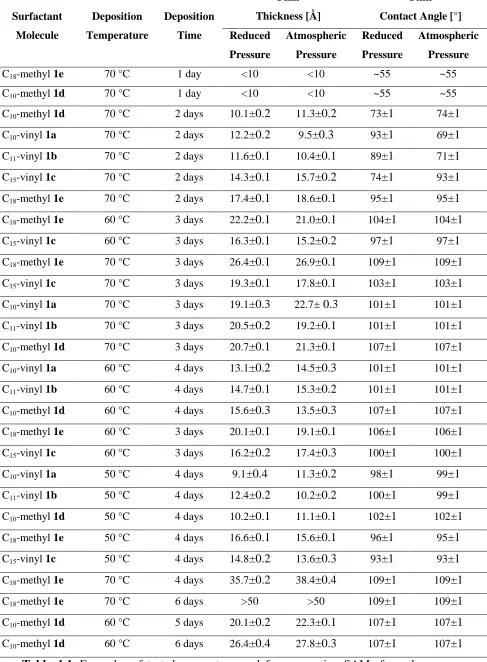 Table 4.4. Examples of tested parameters used for preparation SAMs from the vapourphase.