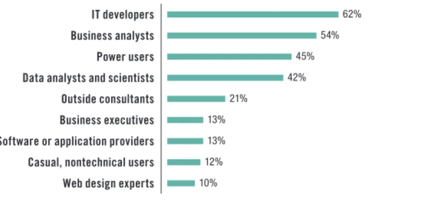 Figure 2. Based on answers from 453 respondents; respondents could select more than one answer.