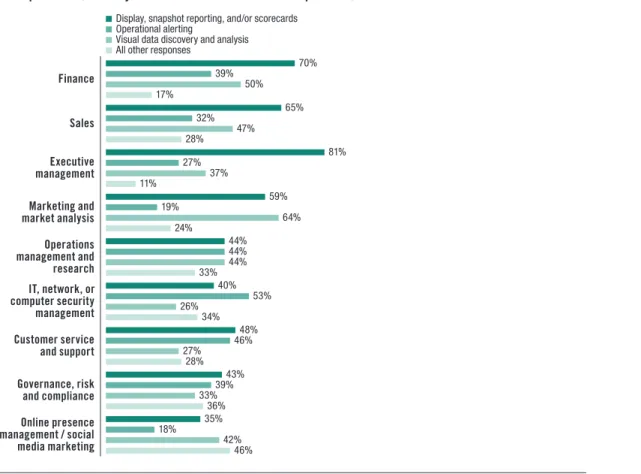 Figure 3 offers a view of the relative importance of visualizations for different types of users for the  three primary activities identified in this report