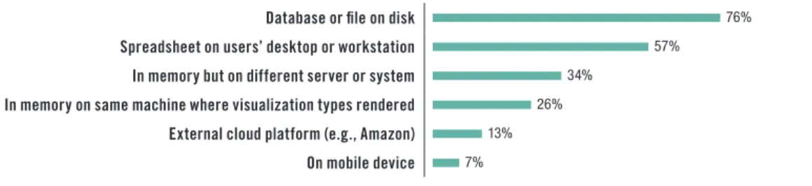 Figure 7. Based on answers from 393 respondents; respondents could select more than one answer.