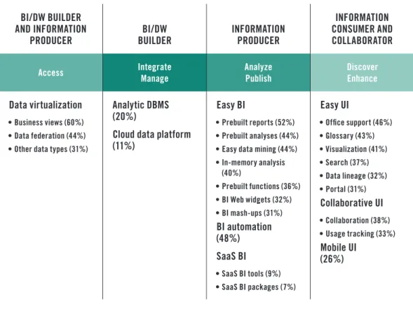 Table 2. New and evolving technologies that enable self-service BI. (Courtesy of BI Research and Intelligent 
