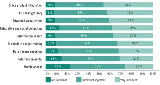 Figure 5. Based on 587 respondents. Sorted by “very important.”
