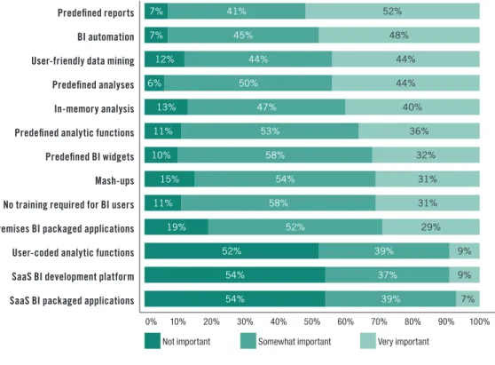 Figure 7. Based on 587 respondents. Sorted by “very important.”