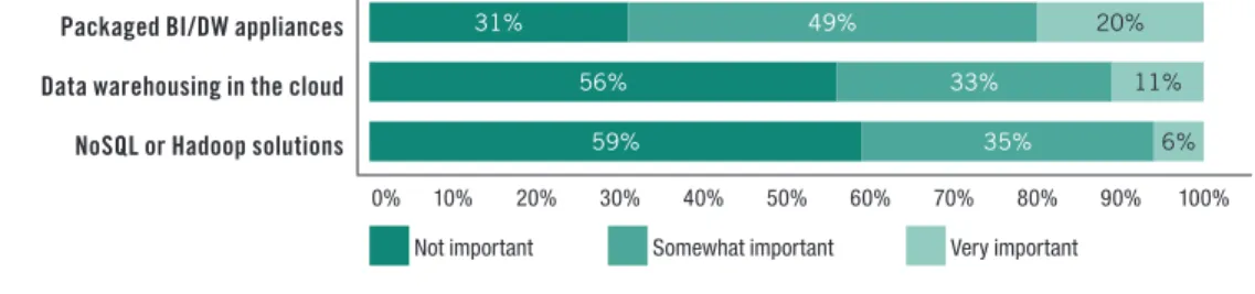 Figure 9. Based on 587 respondents. Sorted by “very important.”
