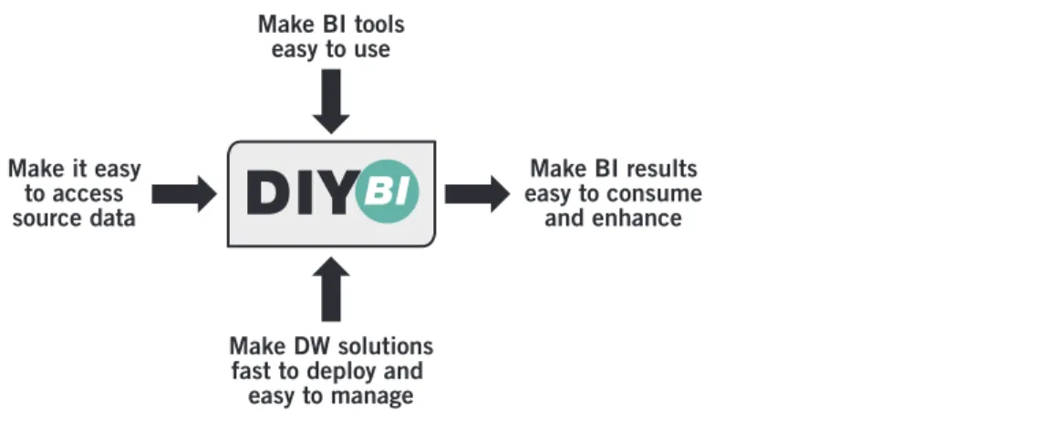 Figure 1. The four objectives of do-it-yourself or self-service BI. (Courtesy of BI Research and Intelligent Solutions, Inc.)