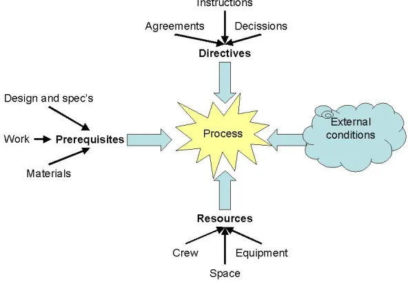 Figure 7: The seven Flows (Koskela, 2000) 