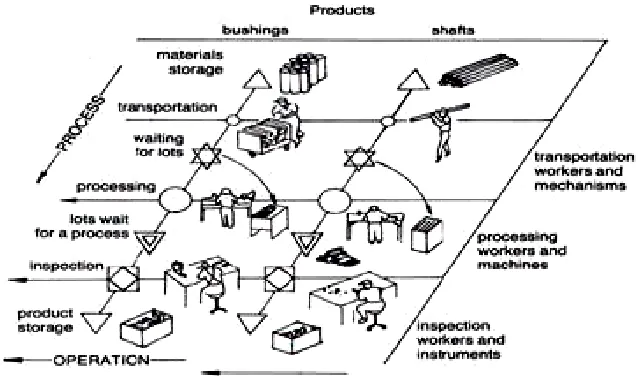 Figure 1: Shingo's Production Model showing production as two Flows (Shingo, 1989) 
