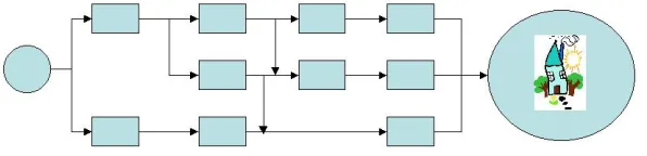 Figure 2: Critical Path Method plan 