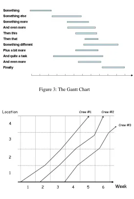 Figure 4: Line of Balance 