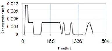 Figure 10. Uranine concentration-time graph of OH7