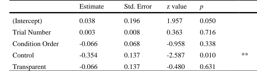 Table A1 Results of the General Linear Model determining whether trial number, 