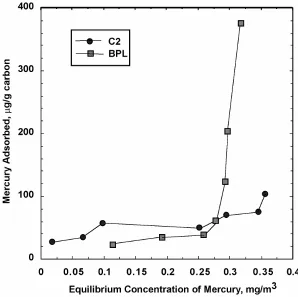 Figure 3. Adsorption isotherms of C2 and BPL carbons at 20 oC 