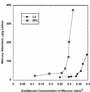 Figure 4. Adsorption isotherms of C3 and BPL carbons at 20  oC 