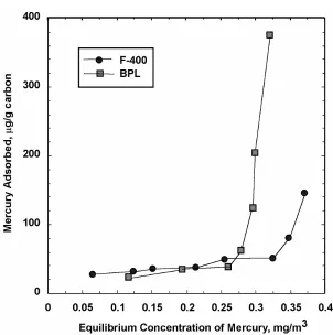 Figure 5. Adsorption isotherms of F-400 and BPL carbons at 20  oC 