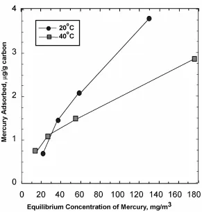 Figure 8. Adsorption isotherms of C1 carbons at 20 oC and 40oC 