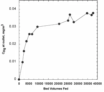 Figure 9. Breakthrough profile at 20 oC, C1 carbon, C0=0.038 mg/m3 