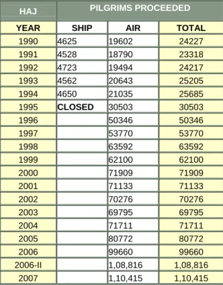 Table 1. Previous record showing increase of  Pilgrims  HAJ  PILGRIMS PROCEEDED  
