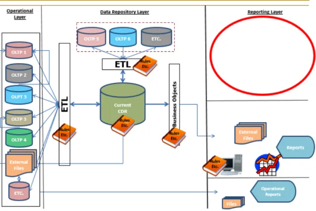 Figure 1 shows the current data warehouse architecture at the firm. The 3-layer data warehouse architecture  is deployed in this firm