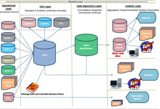 Figure 2 : Proposed data warehouse architecture at firm ABC 