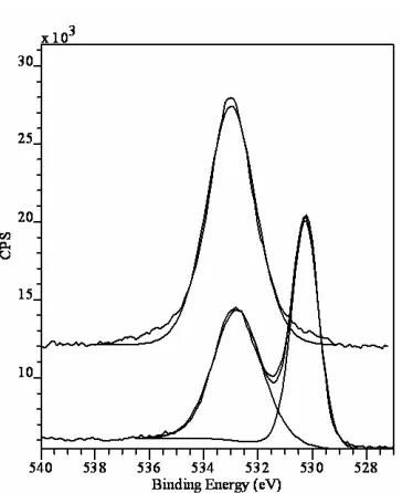 Fig. 2(c) – XPS high resolution scan for O 1s  