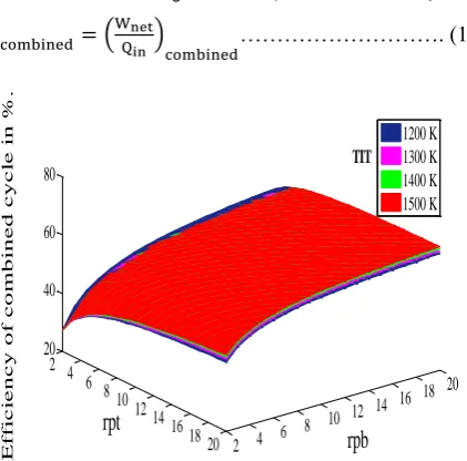 Figure 2.1.3 shows the variation of efficiency of topping cycle with respect to pressure ratio of topping 